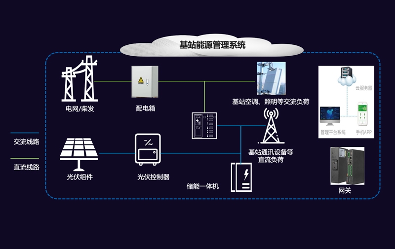 通讯基站微电网解决方案